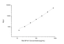 Rat SP-A (Pulmonary Surfatcant-Associated Protein A) CLIA Kit