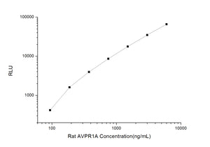 Rat AVPR1A (Arginine Vasopressin Receptor 1A) CLIA Kit