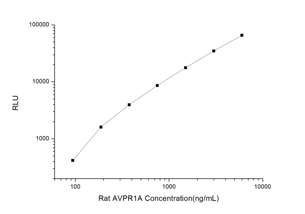 Rat AVPR1A (Arginine Vasopressin Receptor 1A) CLIA Kit