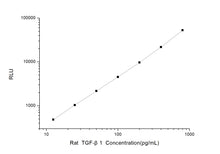 Rat TGF-?1(Transforming Growth Factor ?1) CLIA Kit