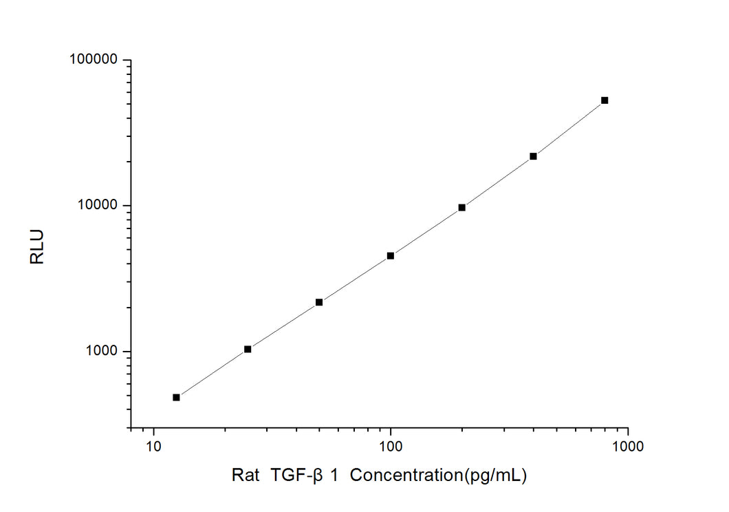 Rat TGF-?1(Transforming Growth Factor ?1) CLIA Kit