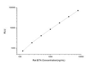Rat BTA (Bladder Tumor Antigen) CLIA Kit