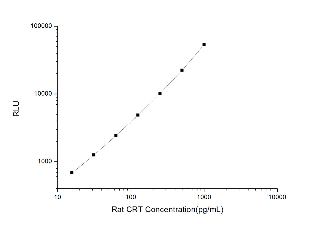 Rat CRT (Calreticulin) CLIA Kit