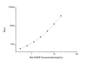 Rat COMP (Cartilage Oligomeric Matrix Protein) CLIA Kit
