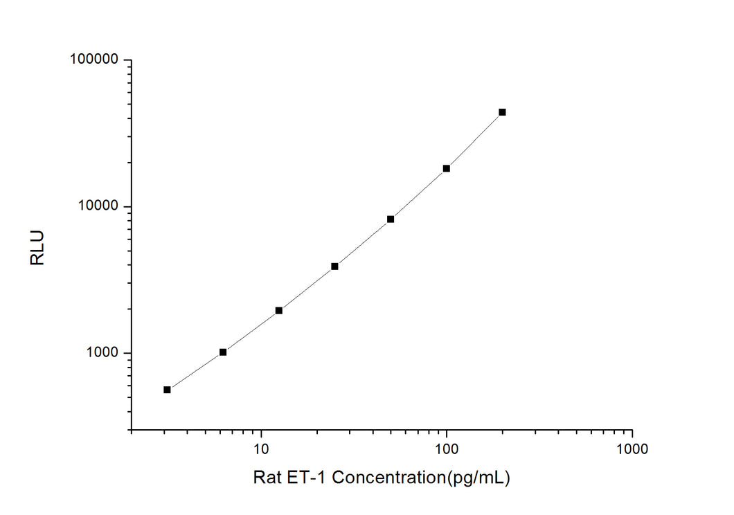 Rat ET-1 (Endothelin 1) CLIA Kit