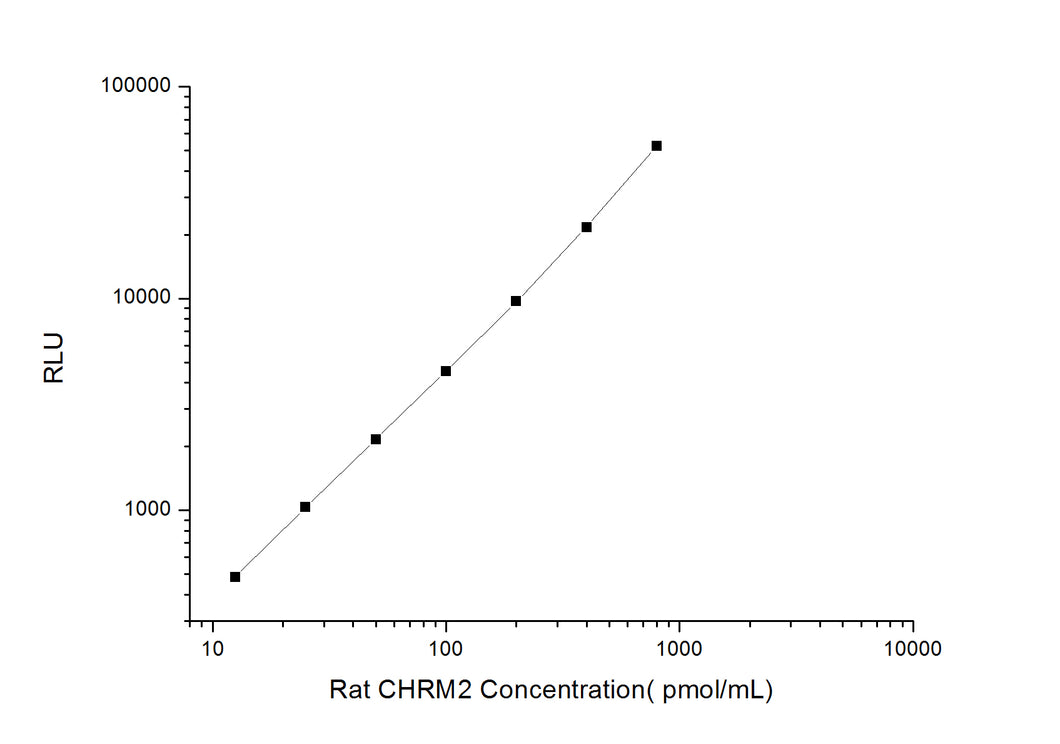 Rat CHRM2 (Cholinergic Receptor, Muscarinic 2) CLIA Kit
