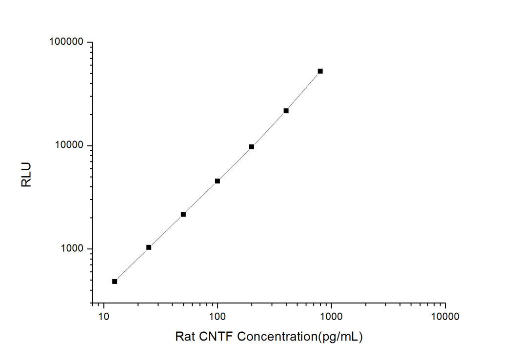 Rat CNTF (Ciliary Neurotrophic Factor) CLIA Kit