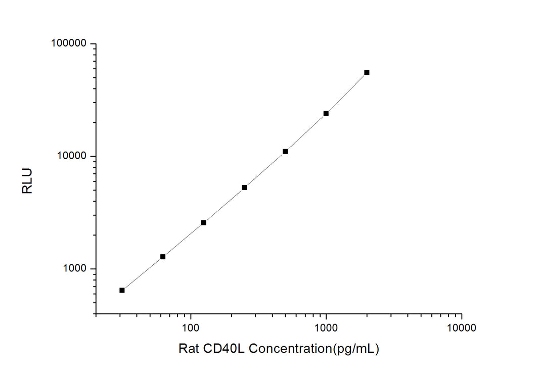 Rat CD40L (Cluster Of Differentiation 40 Ligand) CLIA Kit