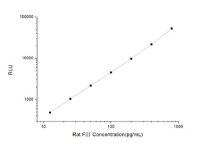 Rat F? (Coagulation Factor ?) CLIA Kit