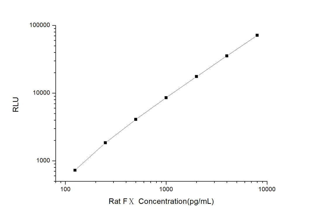 Rat F? (Coagulation Factor ?) CLIA Kit