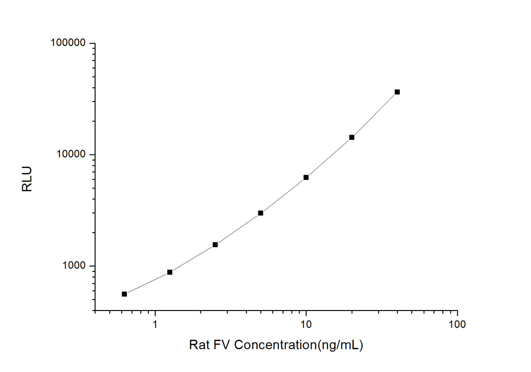 Rat FV (Coagulation Factor V) CLIA Kit