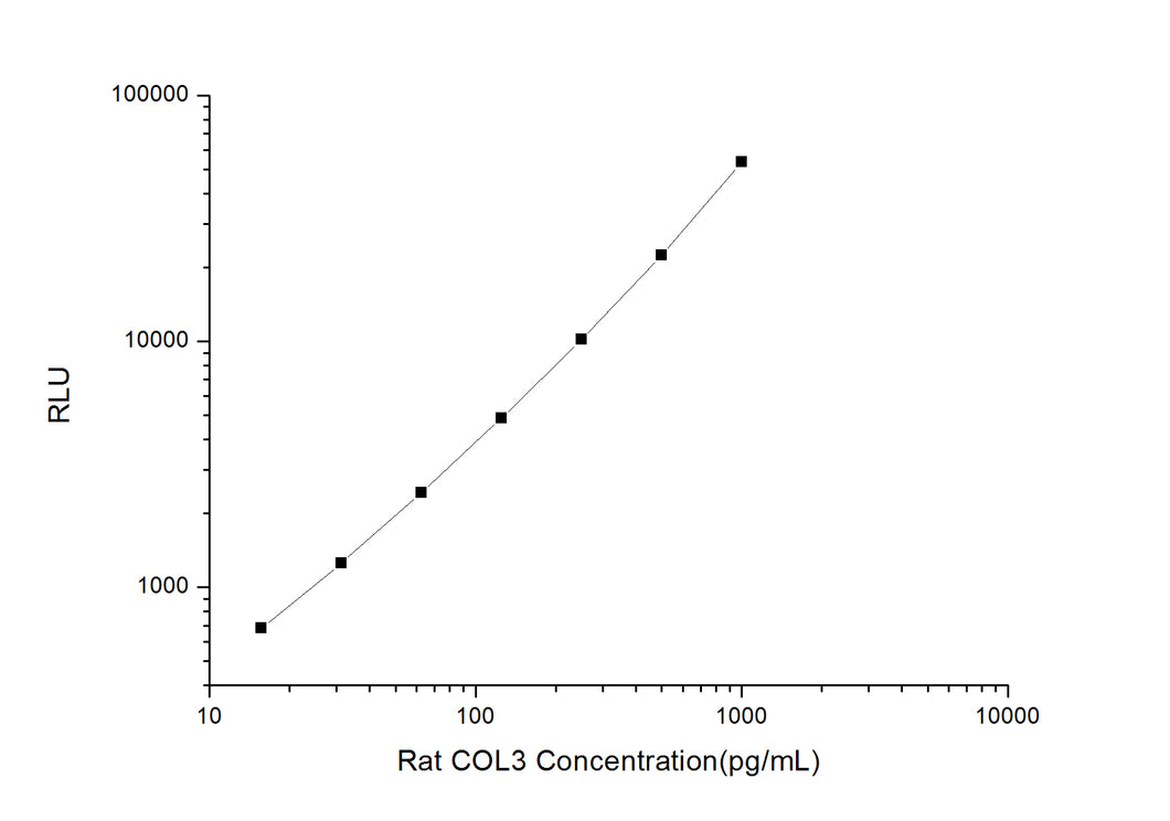Rat COL3 (Collagen Type ?) CLIA Kit