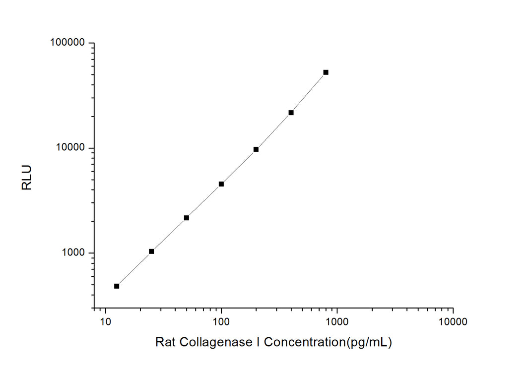 Rat Collagenase I CLIA Kit