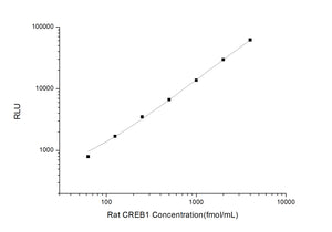 Rat CREB (Cyclic AMP Response Element Binding Protein) CLIA Kit