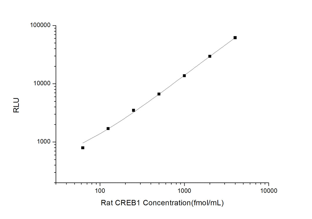 Rat CREB (Cyclic AMP Response Element Binding Protein) CLIA Kit