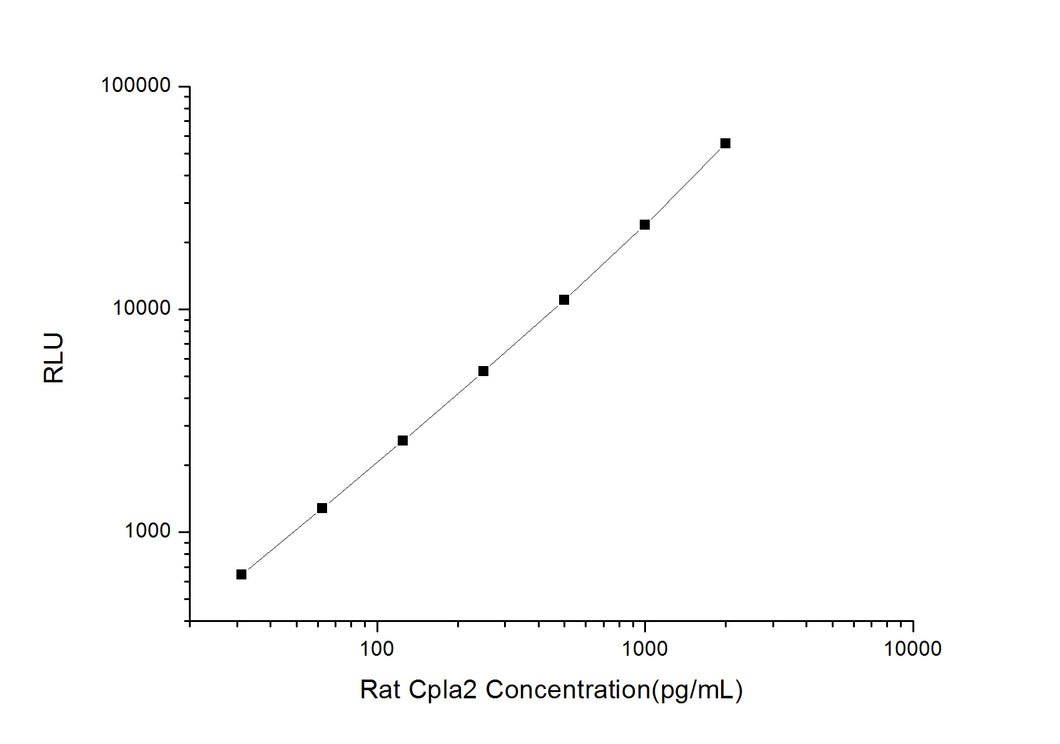 Rat Cpla2 (Cytosolic Phospholipase A2) CLIA Kit