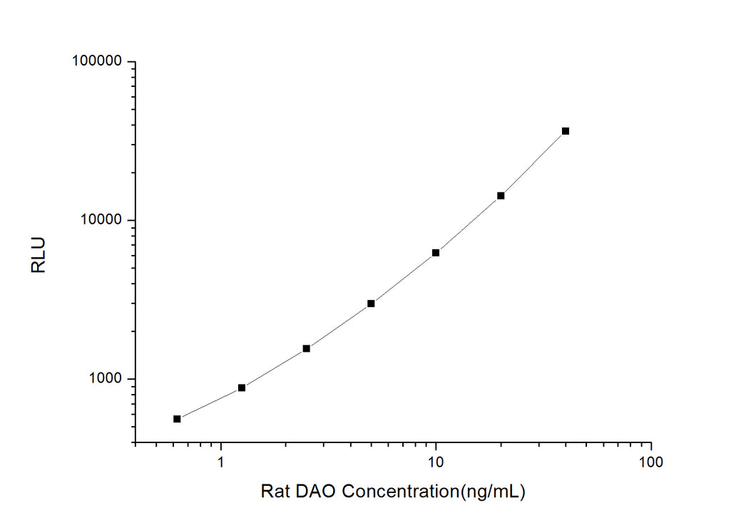 Rat DAO (Diamine Oxidase) CLIA Kit