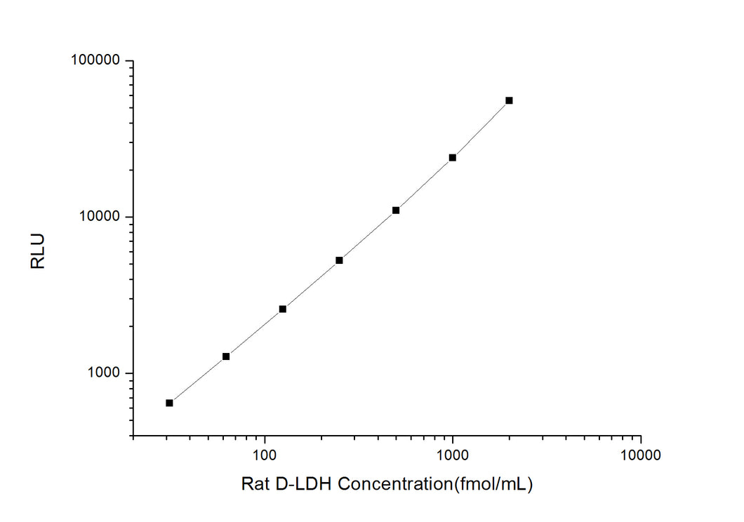 Rat D-LDH (D-Lactate Dehydrogenase) CLIA Kit