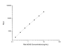 Rat AChE (Acetylcholinesterase) CLIA Kit