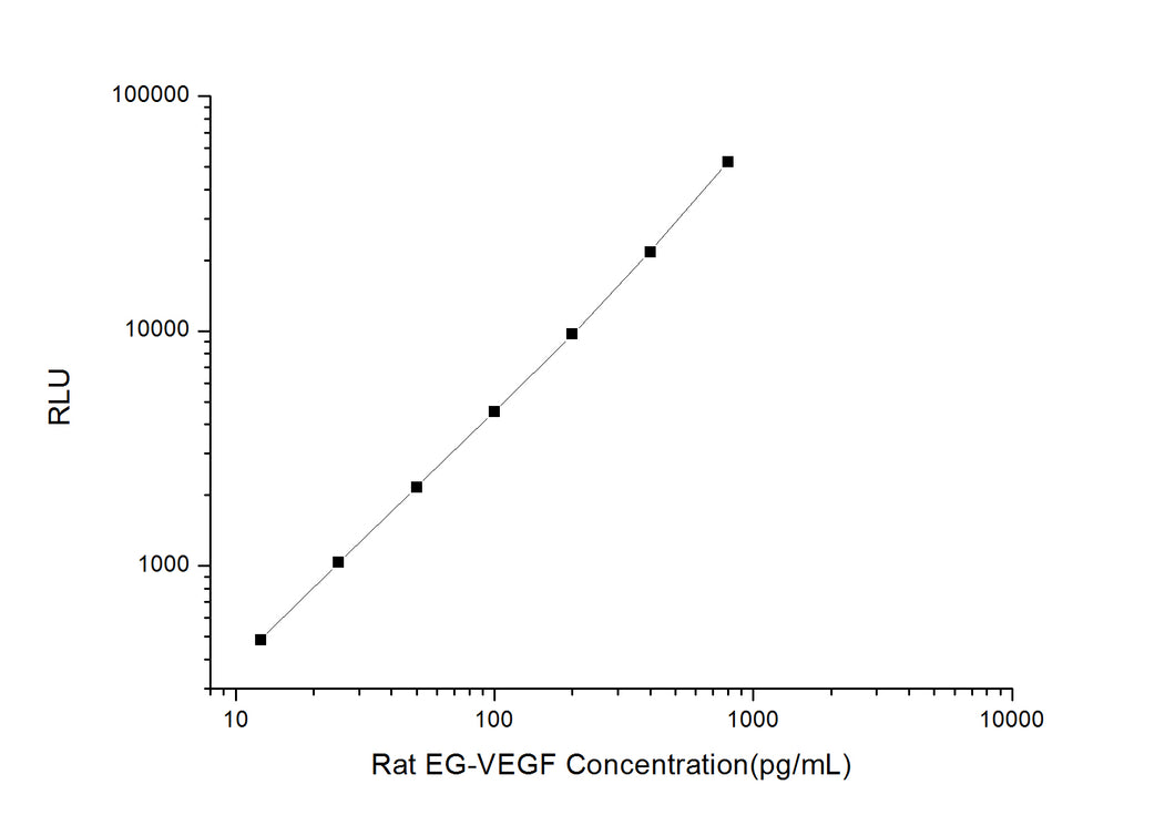 Rat EG-VEGF (Endocrine Gland Vascular Endothelial Growth Factor) CLIA Kit