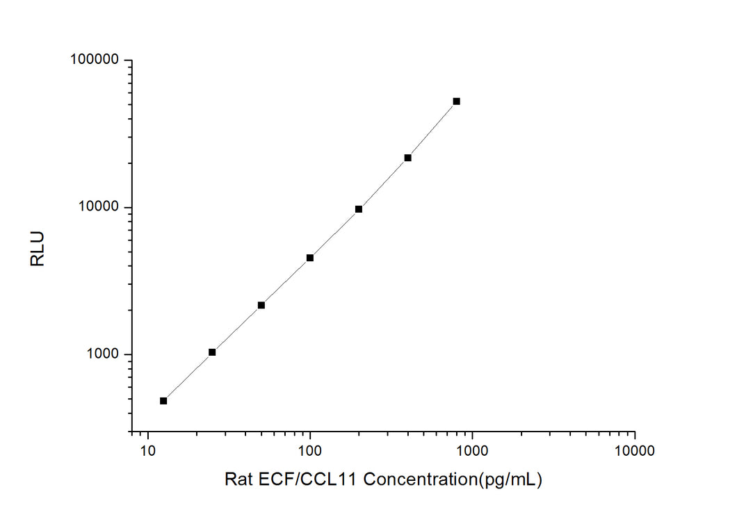 Rat ECF/CCL11 (Eosinophil Chemotactic Factor) CLIA Kit