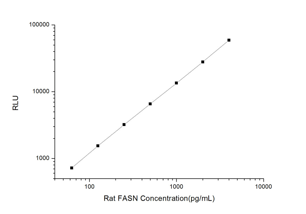 Rat FASN (Fatty Acid Synthase) CLIA Kit