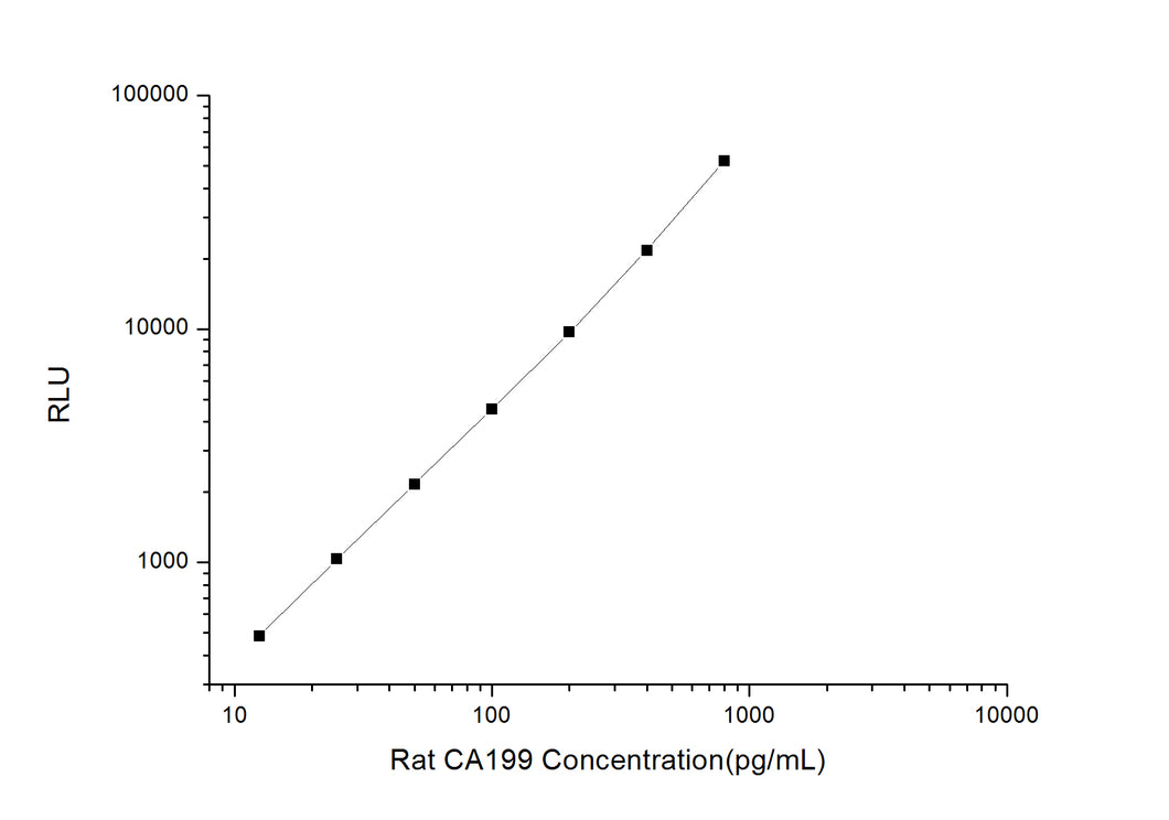 Rat CA199 (Gastrointestinalcancer Marker-CA199) CLIA Kit