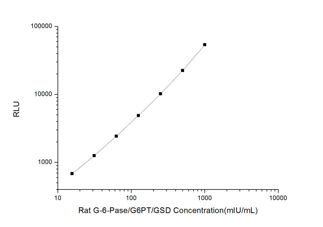 Rat G-6-Pase/G6PT/GSD (Glucose 6 Phosphate) CLIA Kit