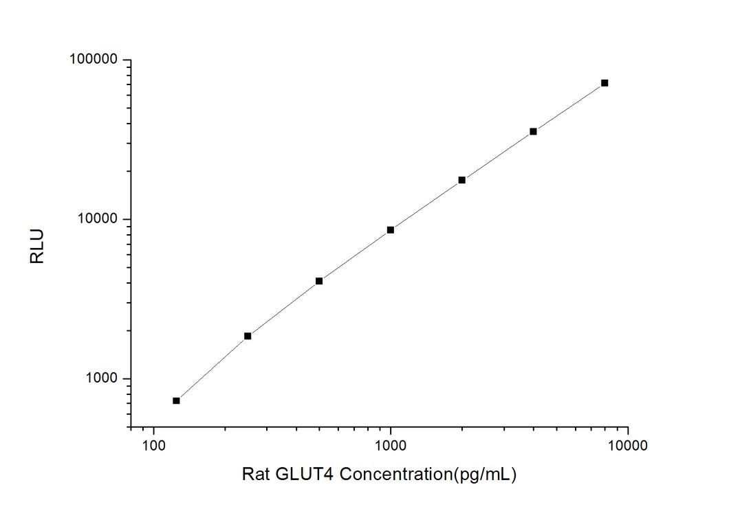 Rat GLUT4 (Glucose Transporter 4)CLIA Kit