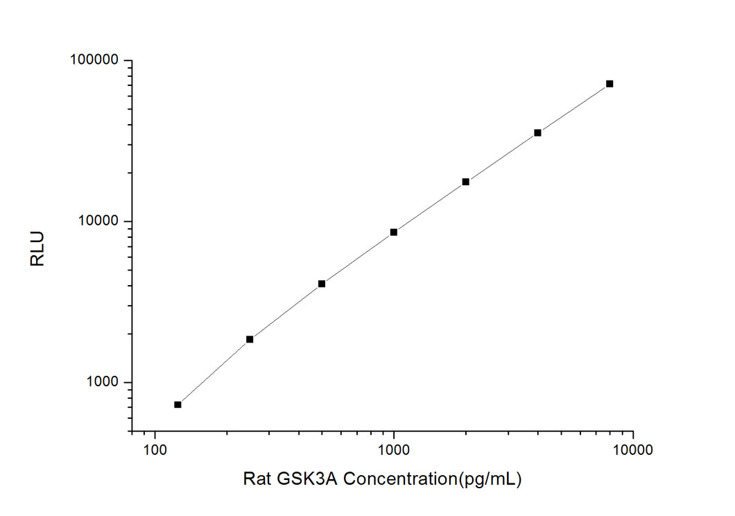Rat GSK3a (Glycogen Synthase Kinase 3 Alpha) CLIA Kit