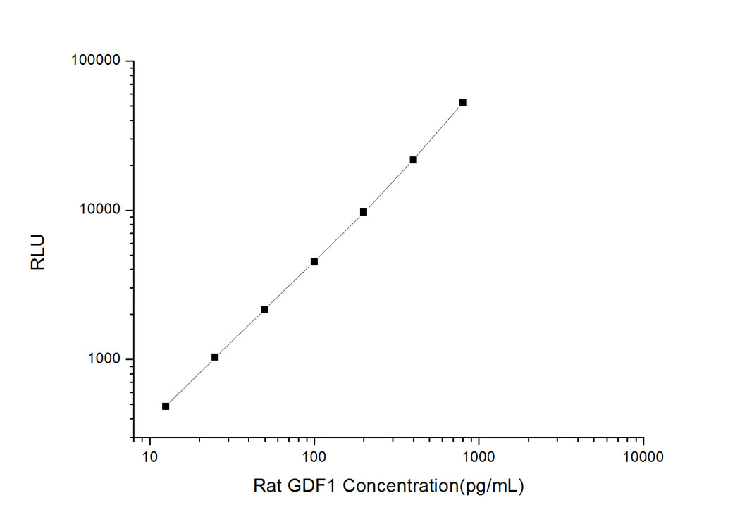 Rat GDF1 (Growth Differentiation Factor 1) CLIA Kit