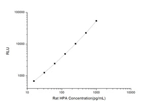 Rat HPA (Heparanase) CLIA Kit