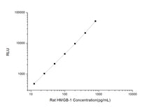 Rat HMGB-1 (High Mobility Group Protein B1) CLIA Kit