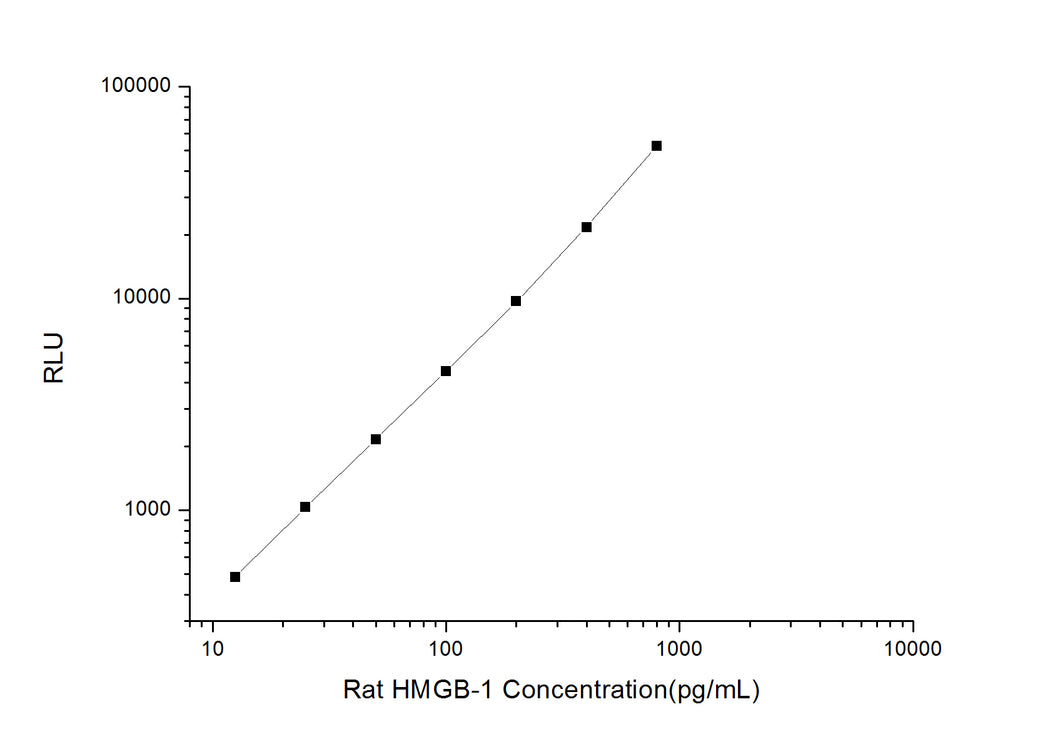Rat HMGB-1 (High Mobility Group Protein B1) CLIA Kit