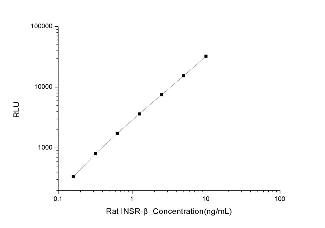 Rat INSR-b (Insulin Receptor Beta Subunit) CLIA Kit