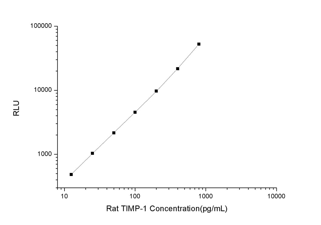 Rat TIMP-1 (Tissue Inhibitors of Metalloproteinase 1) CLIA Kit