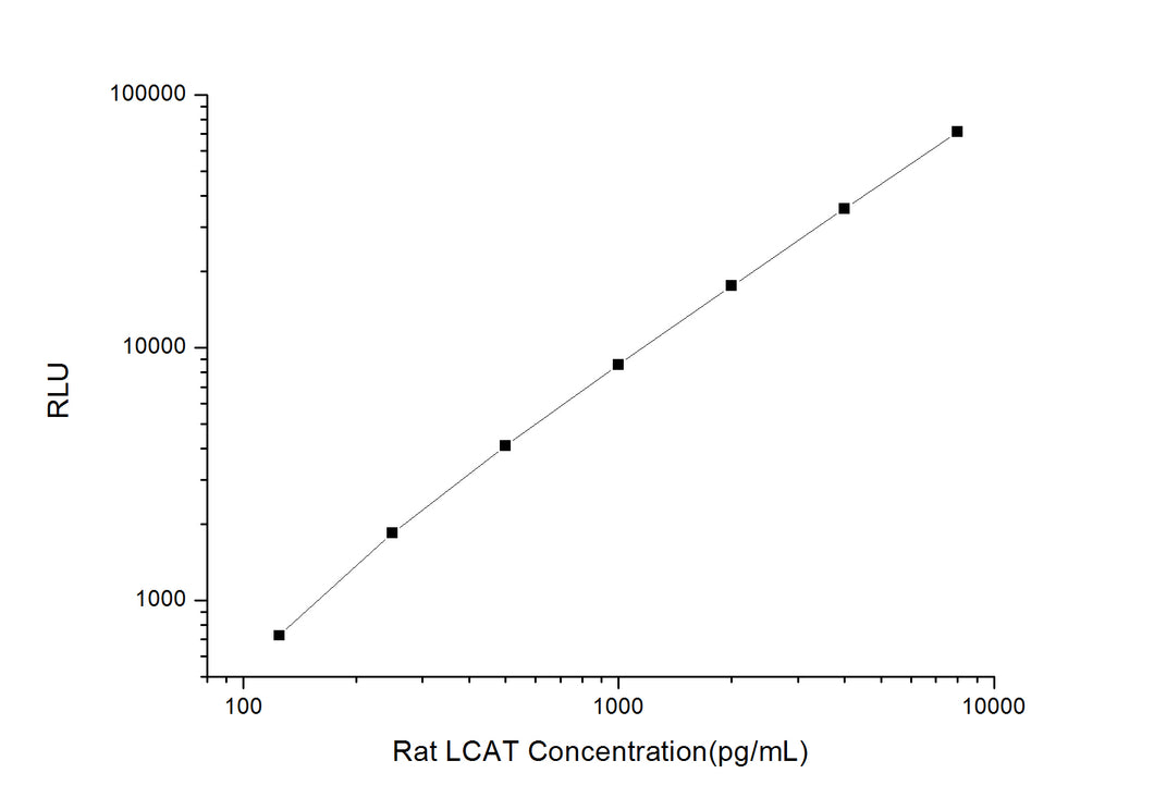 Rat LCAT (Lecithin-Cholesterol Acyltransferase) CLIA Kit