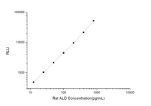 Rat ALD(Aldosterone) CLIA Kit