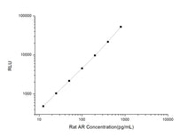 Rat AR (Amphiregulin) CLIA Kit