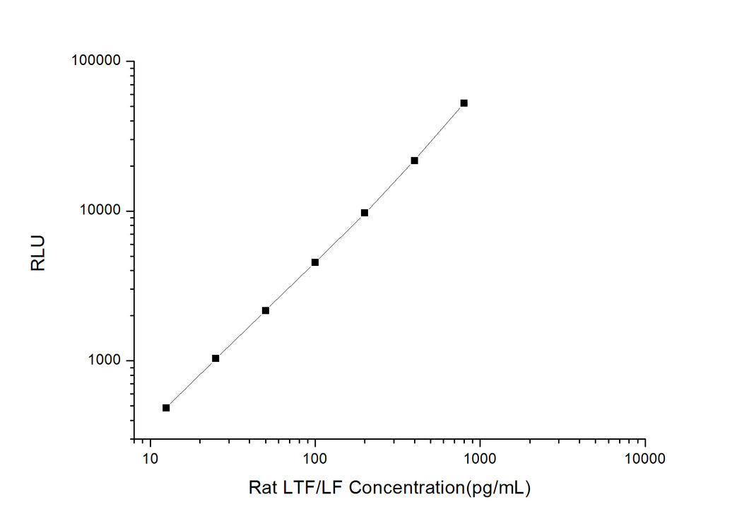 Rat LTF/LF (Lactoferrin) CLIA Kit