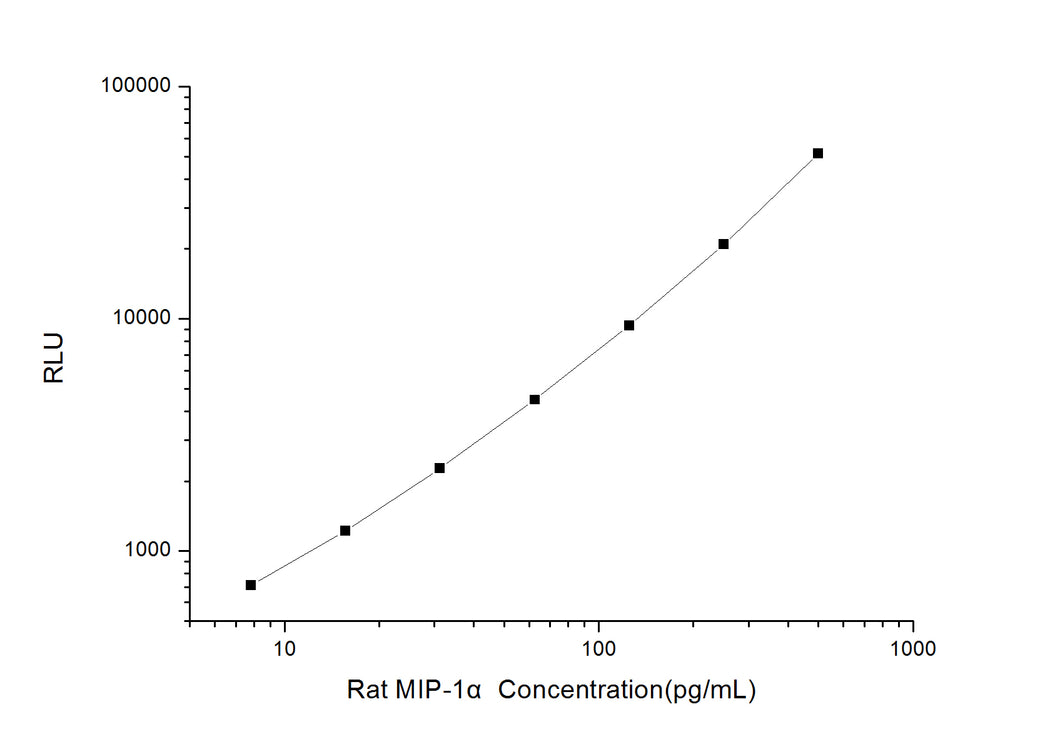 Rat MIP-1a (Macrophage Inflammatory Protein 1 Alpha) CLIA Kit