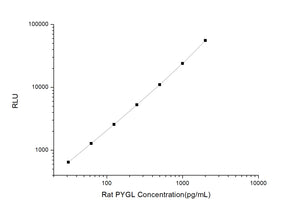 Rat PYGL (Glycogen Phosphorylase, Liver) CLIA Kit