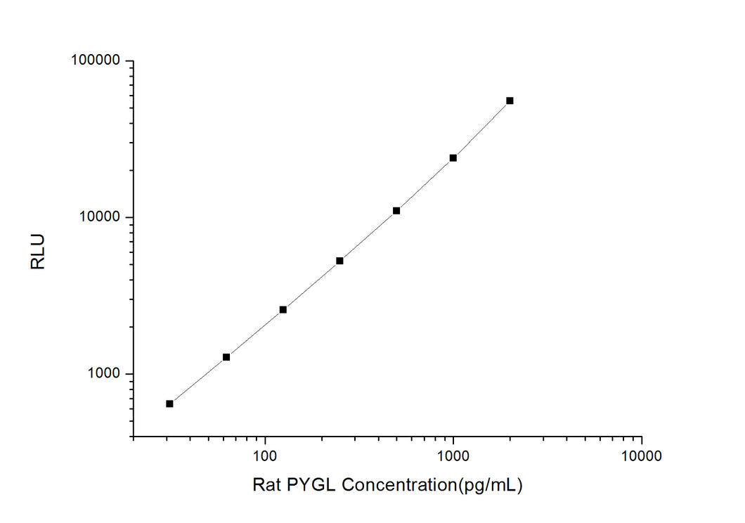 Rat PYGL (Glycogen Phosphorylase, Liver) CLIA Kit