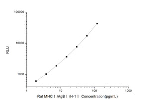 Rat MHC?/AgB?/H-1?(Major  Histocompatibility Complex?) CLIA Kit