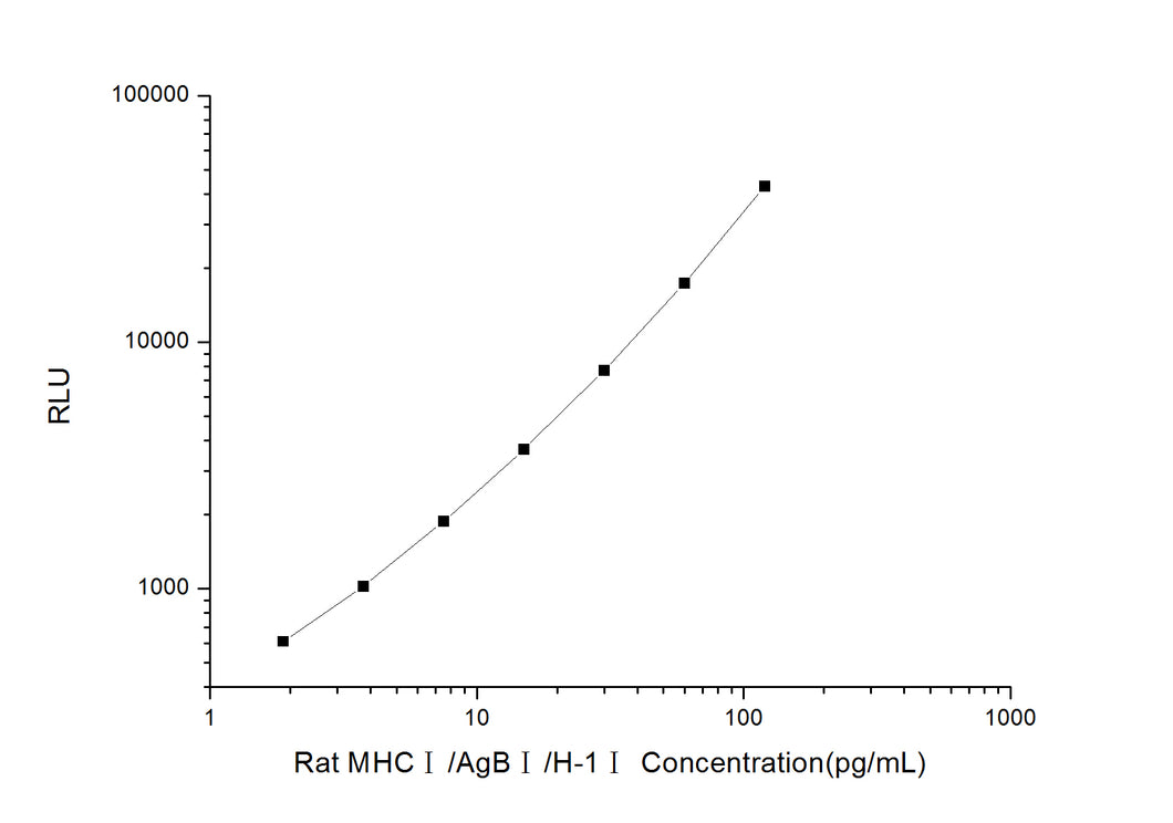 Rat MHC?/AgB?/H-1?(Major  Histocompatibility Complex?) CLIA Kit