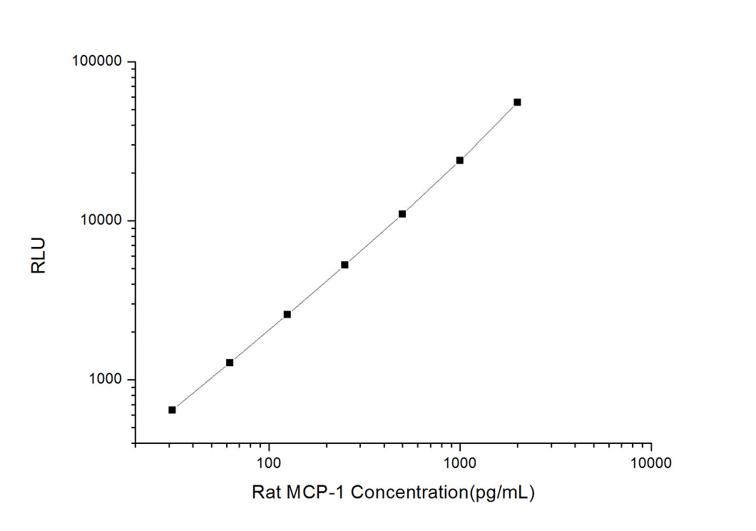 Rat MCP-1 (Monocyte Chemotactic Protein 1) CLIA Kit
