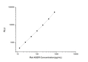 Rat AGER (Advanced Glycosylation End Product Specific Receptor) CLIA Kit