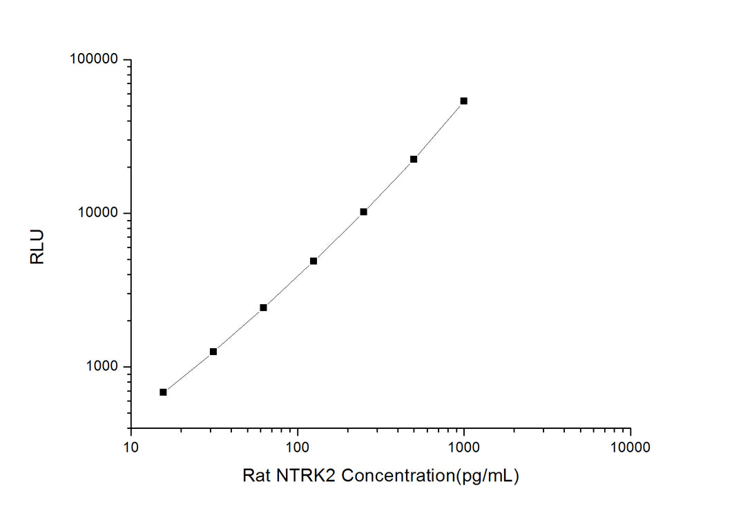 Rat NTRK2 (Neurotrophic Tyrosine Kinase Receptor Type 2) CLIA Kit
