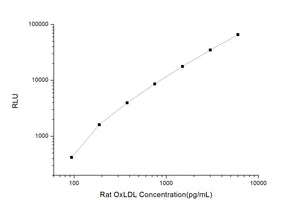 Rat OxLDL (Oxidized Lowdensity Lipoprotein) CLIA Kit