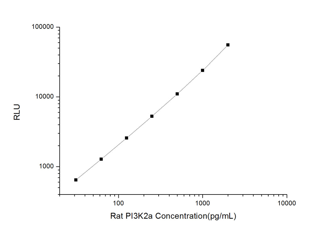 Rat PI3K2a(Phosphoinositide 3 Kinase 2a) CLIA Kit